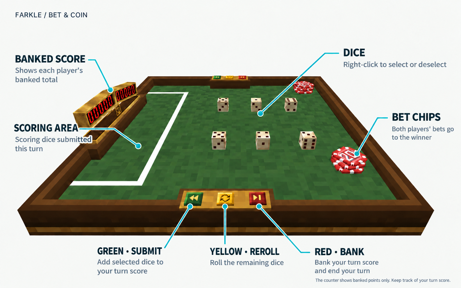 Farkle: bet chips, right-click dice, use green to submit, yellow to reroll, and red to bank.