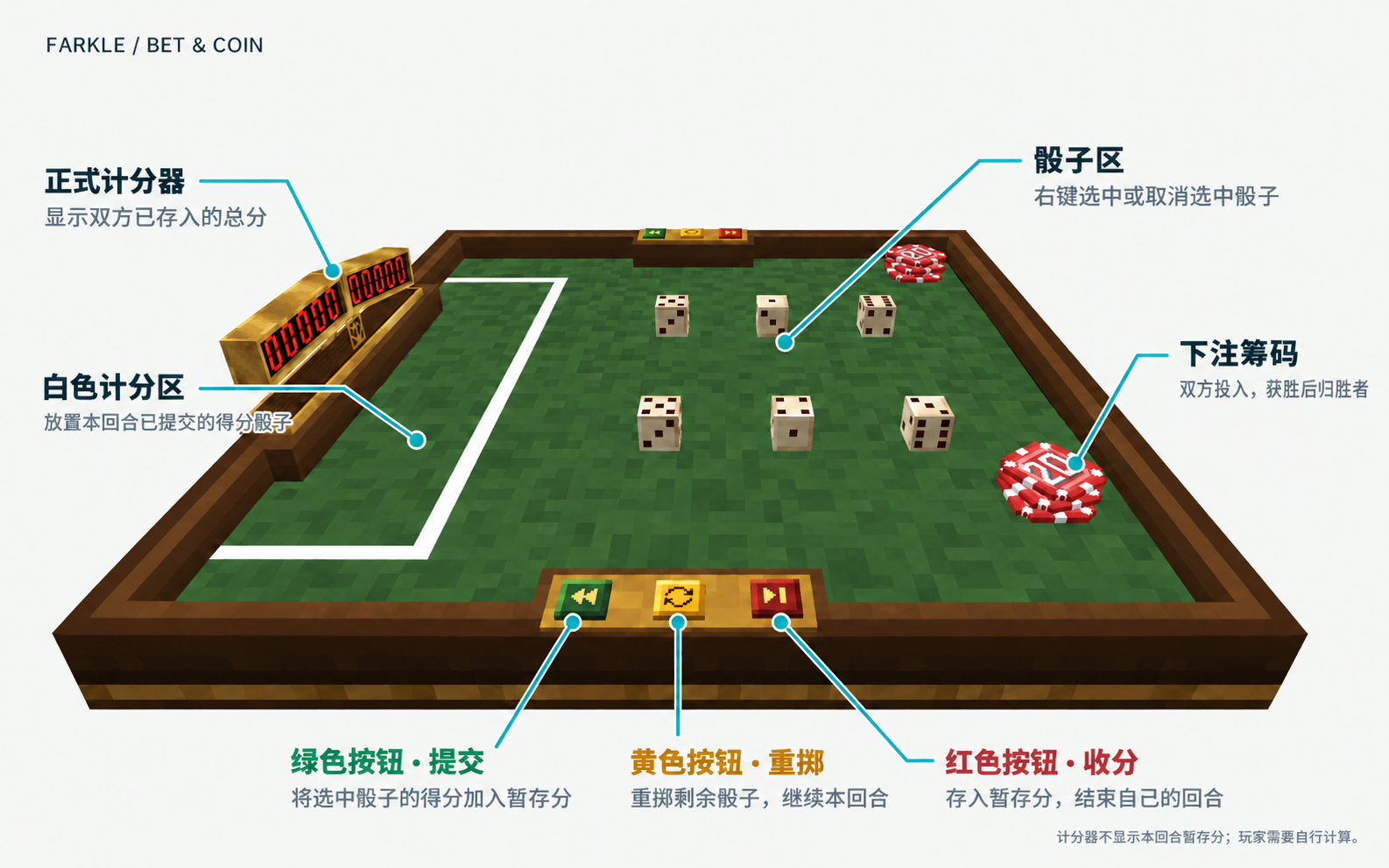 Farkle 游戏桌：下注筹码、右键选骰，以及绿色提交、黄色重掷、红色收分按钮。